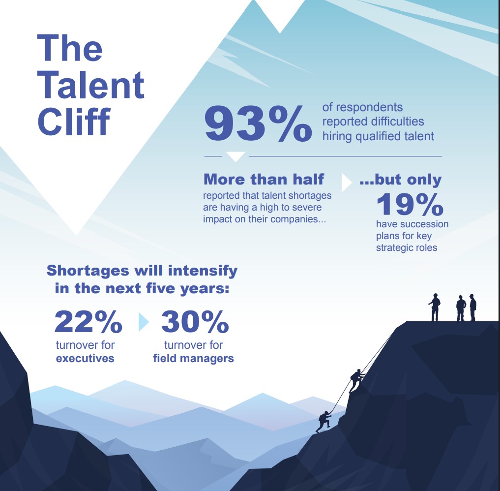 93% các công ty báo cáo gặp khó khăn trong việc tìm kiếm nhân sự có trình độ