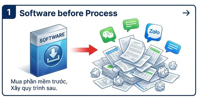 Tử huyệt 1: Mua phần mềm trước, Xây quy trình sau
