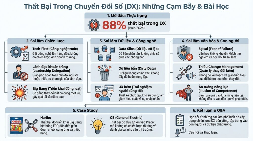 10 sai lầm "chết người" và thất bại trong Chuyển đổi số của Doanh nghiệp Xây dựng Việt Nam