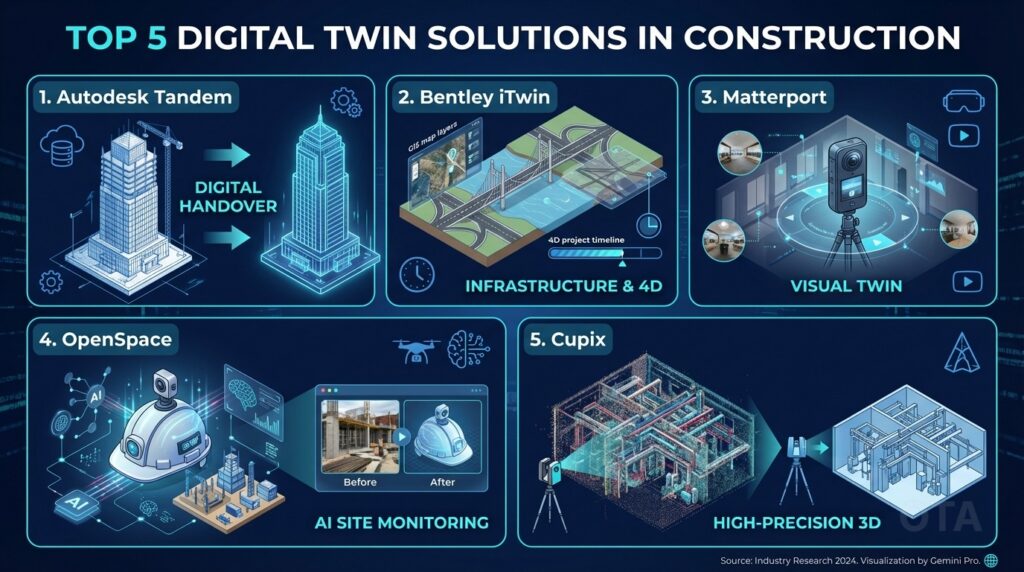 Top 5 Phần Mềm Digital Twin Xây Dựng Đáng Chú Ý Nhất