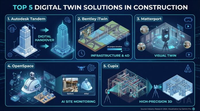 Top 5 Phần Mềm Digital Twin Xây Dựng Đáng Chú Ý Nhất